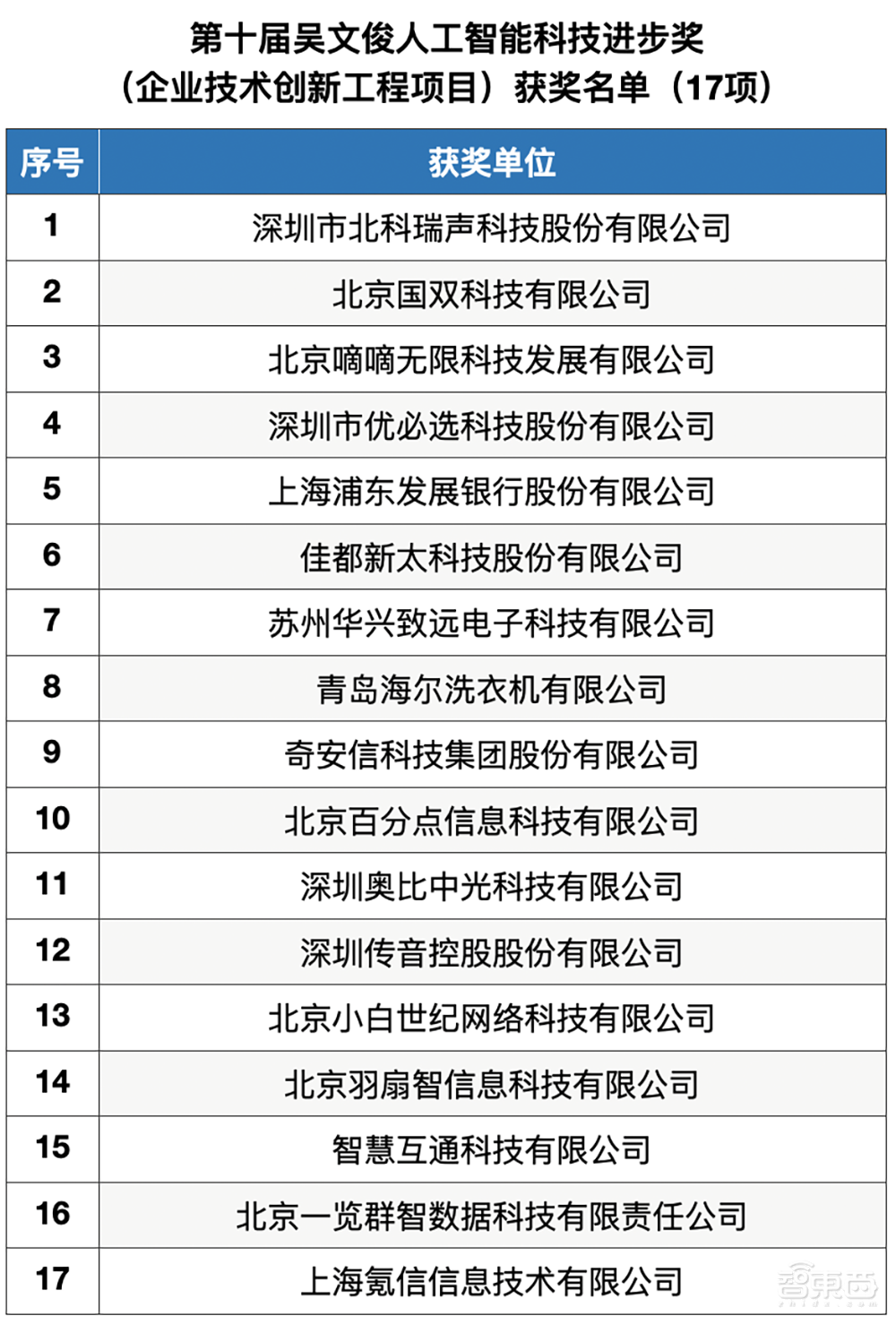 李德毅院士获颁中国人工智能最高奖!本届首设芯片奖【附获奖名单】