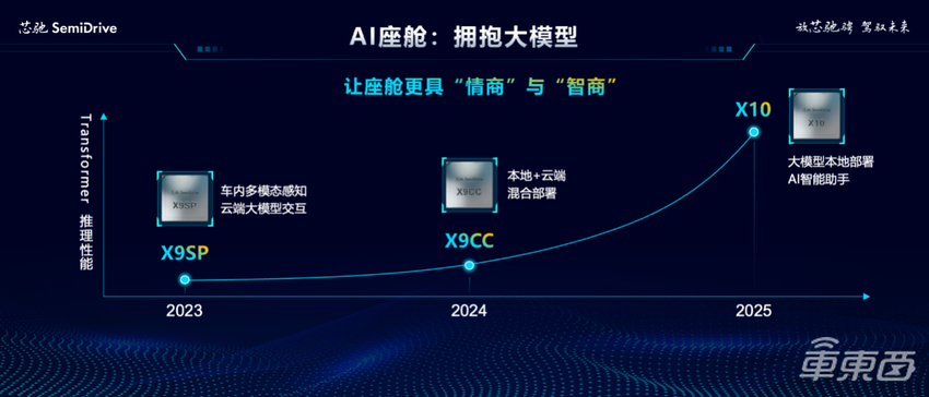 单芯片运行六个操作系统,芯驰交卷跨域融合
