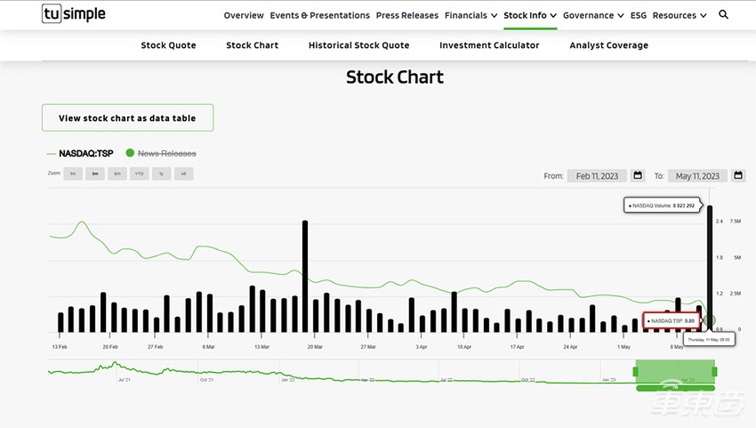 自动驾驶第一股收到退市通知!三个80后学霸创始人深陷内斗