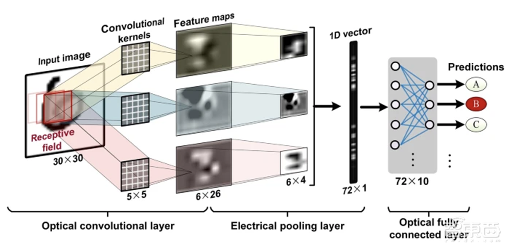 Nature连发两篇光子AI芯片论文！光子计算时代已至？