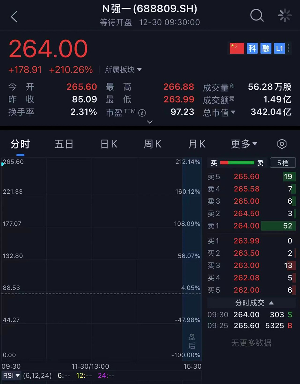 华为又投出一个百亿半导体IPO!开盘大涨212%