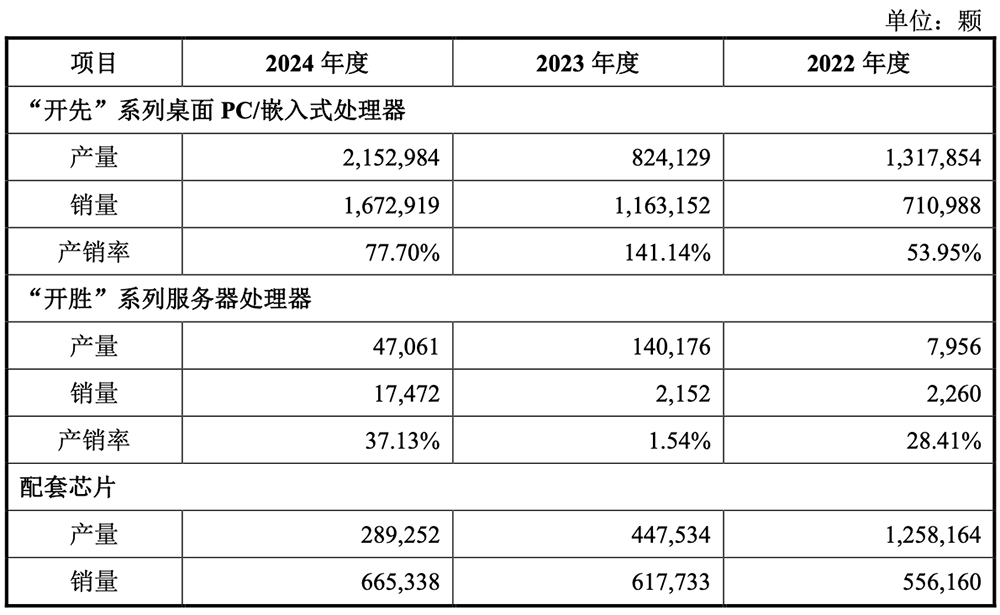 国产CPU龙头冲刺科创板!年销235万颗芯片,拟募资42亿元