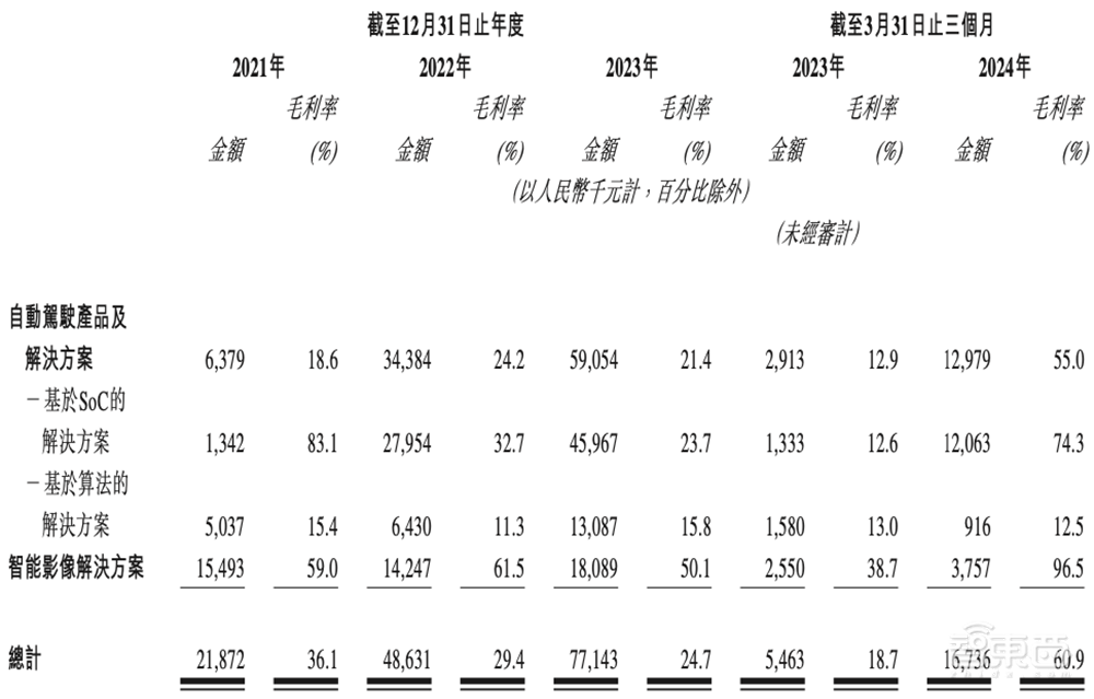国产智驾芯片第一股上市!市值百亿,清华系再出半导体IPO
