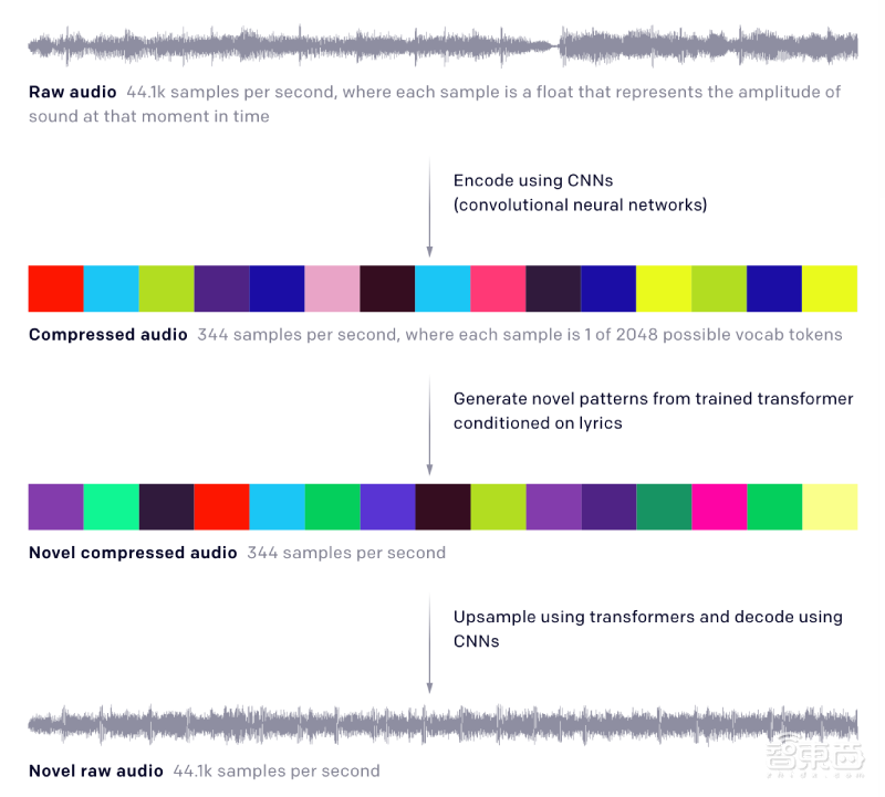 OpenAI打造AI“百变歌姬”!训练120万首歌曲,化身猫王布兰妮