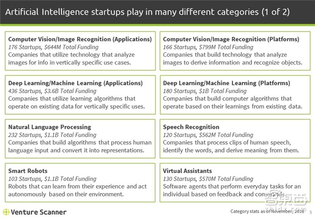 1485家公司融资89亿美元 Q4全球人工智能继续爆发