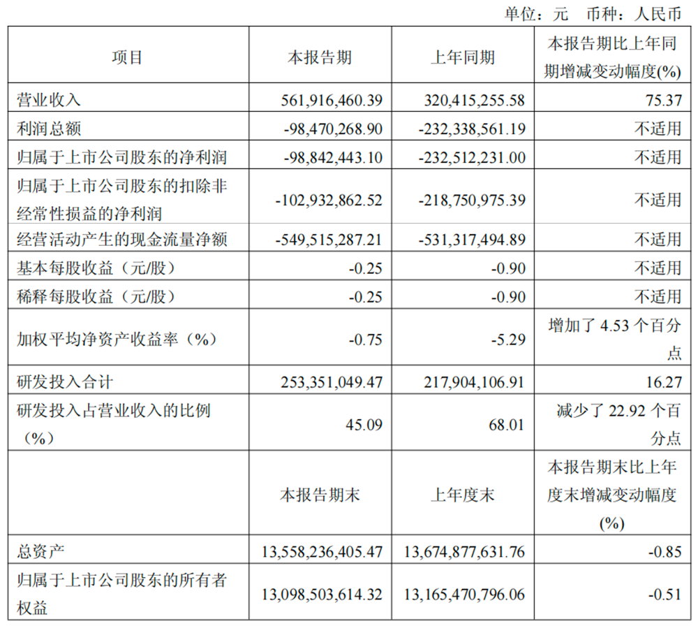 国产AI芯片集体赚麻了！净利润最高暴涨185%，7100亿龙头重夺A股“股王”