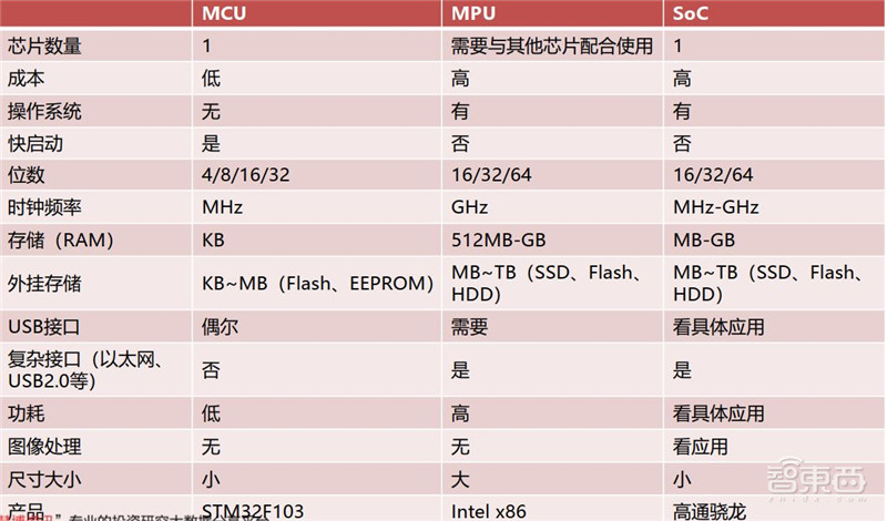 AIoT芯片全景报告!看懂四大核心芯片,抓住黄金发展期 | 智东西内参