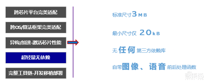 AI开源浪潮的新兴力量！OPEN AI LAB Edge AI推理框架Tenigne全解读