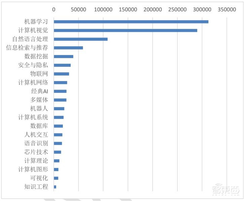 清华大学:人工智能十年发展总结,中国进步神速,专利占全球七成 | 智东西内参