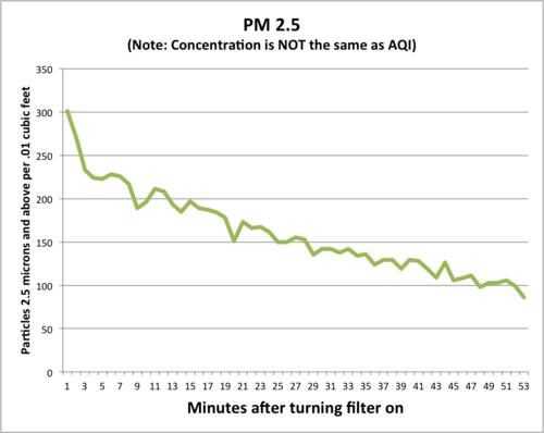 166元DIY一部空气净化机