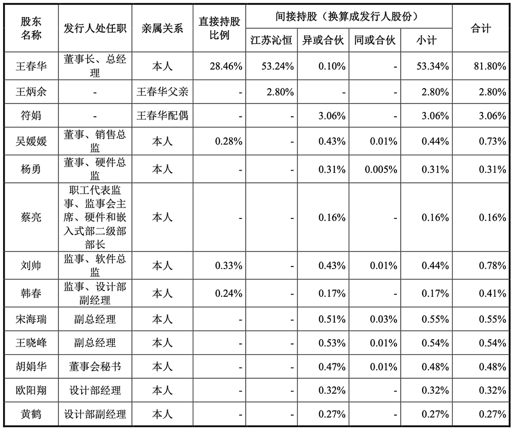 卖RISC-V芯片年销量破亿!南京黑马冲刺科创板,拟募资9.32亿