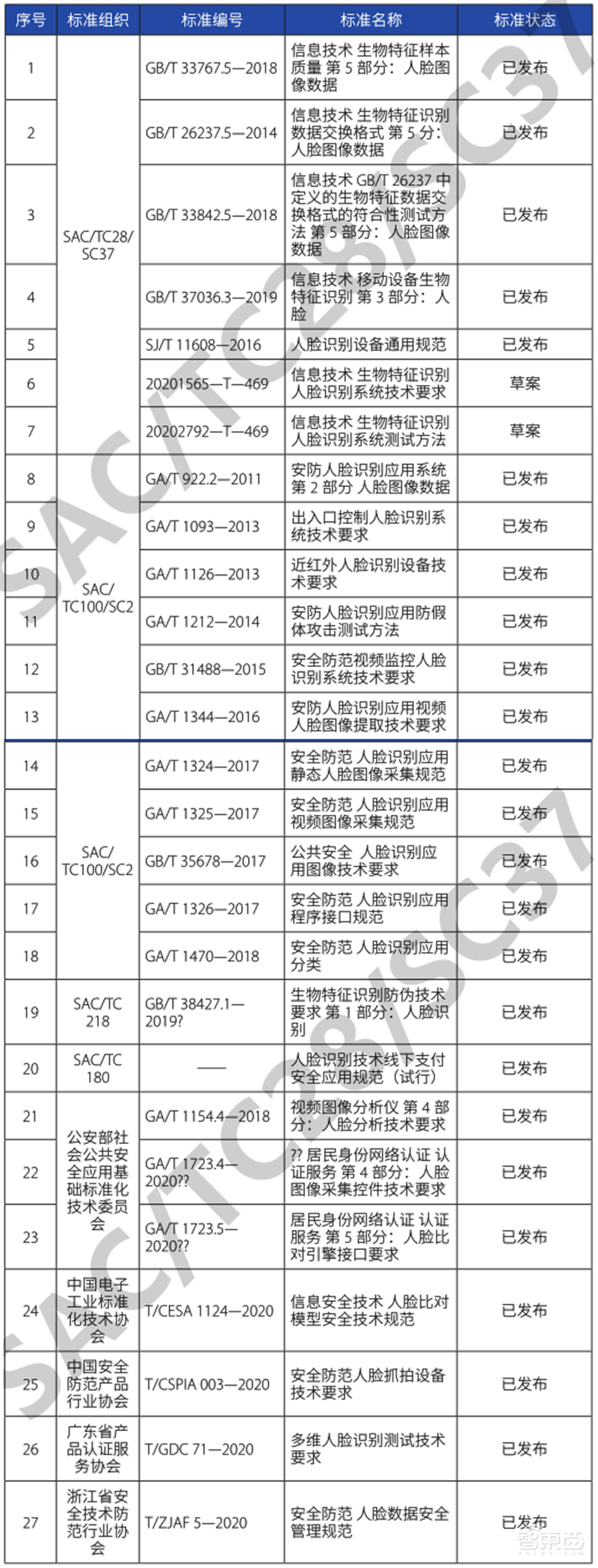 2020人脸识别报告:上万家企业入局,八大技术六个趋势一文看尽 | 智东西内参