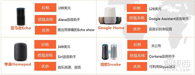 智能音箱市场深度报告:大家都在抢的两亿小蛋糕【附下载】| 智东西内参