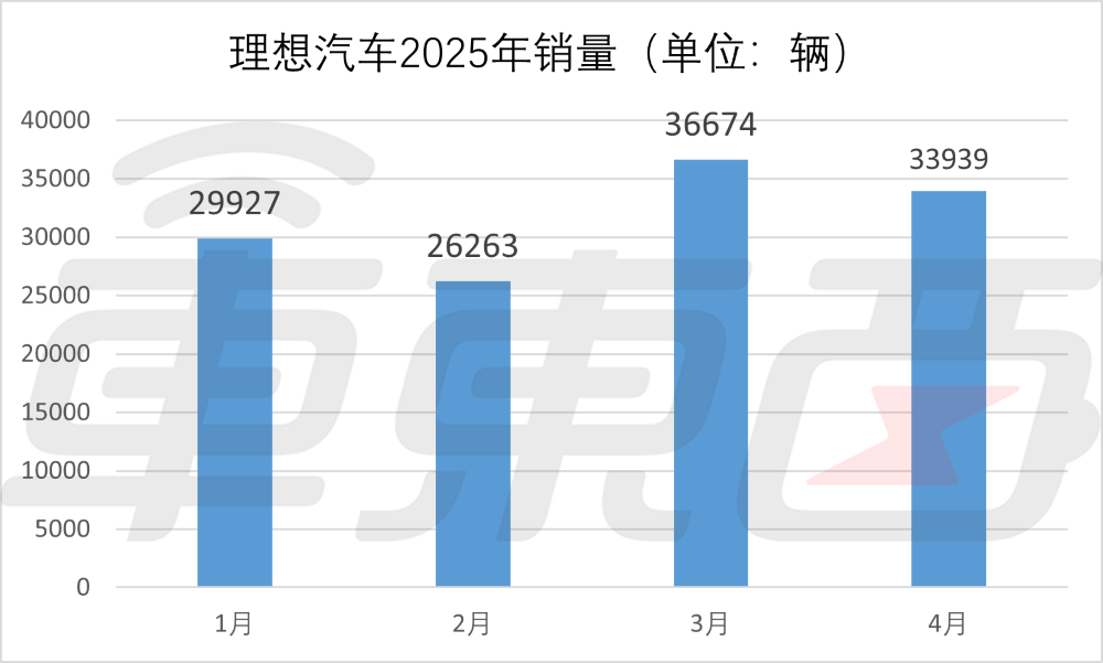 理想新车打折卖?3年免息超4万权益,激光雷达、Thor-U都配上了
