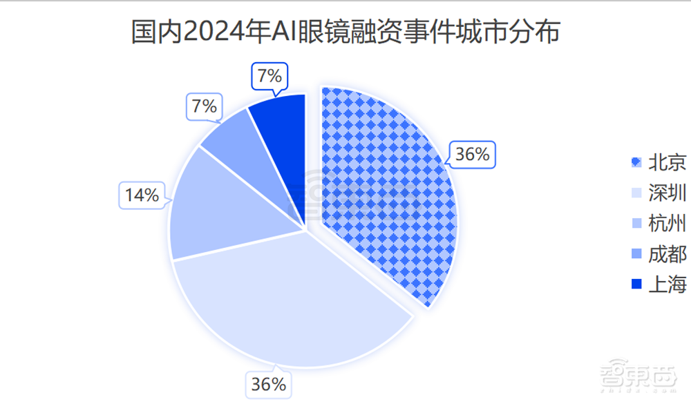 AI眼镜融资,爆爆爆!