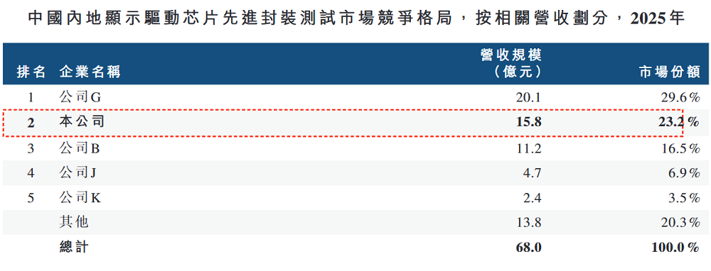 全国第二！安徽显示驱动芯片封测龙头赴港上市