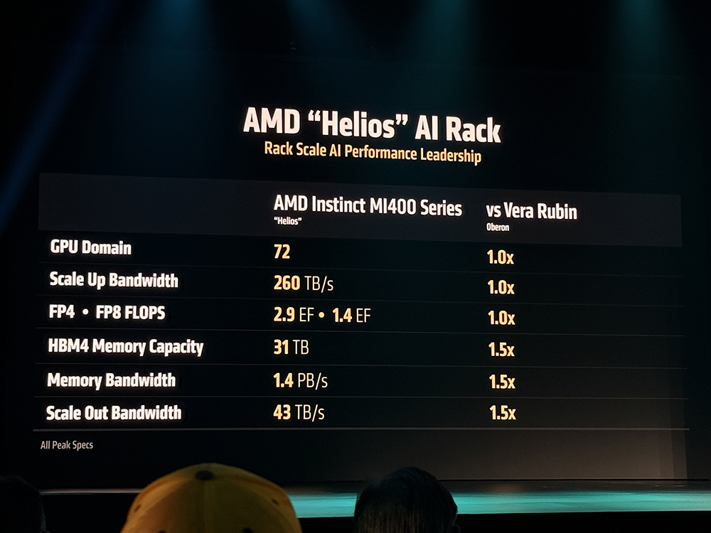 AMD甩出最猛两代AI芯片!全球首推432GB HBM4,OpenAI CEO现场夸