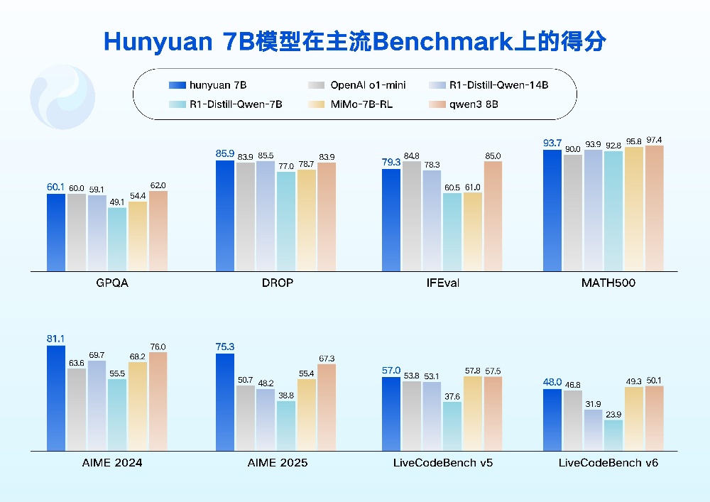 腾讯一口气开源4款模型！最小仅0.5B，增强agent能力，手机就能跑