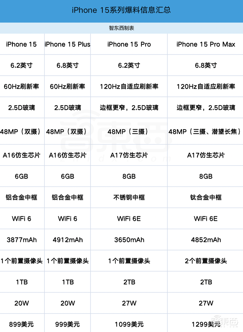 今年的iPhone 15,约吗?
