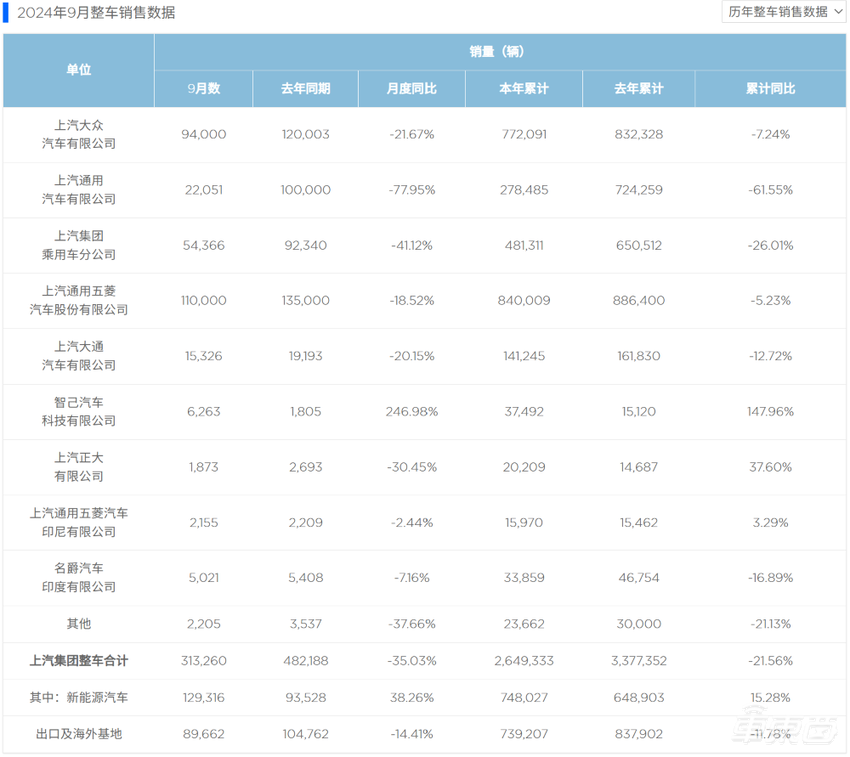 车企价格战更狠了！上汽13个品牌超百款车参战，最高狂降12万