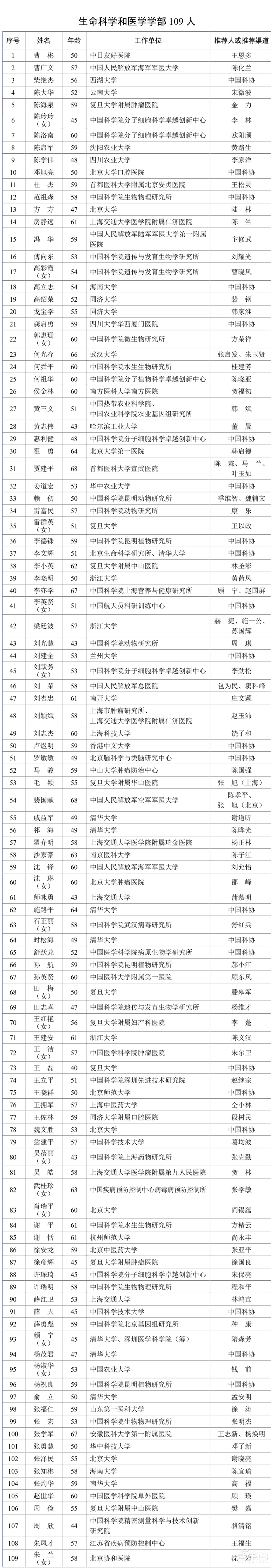 魏少軍等芯片領軍人物在列！中國科學院院士增選有效候選人名單公布