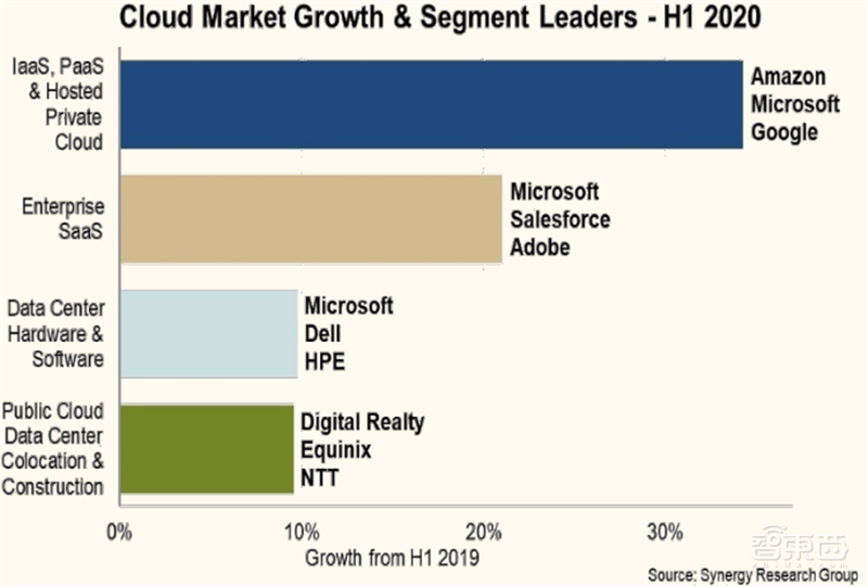 从败家子到摇钱树!复盘云计算三巨头崛起之路,竞争格局仍然有变 | 智东西内参
