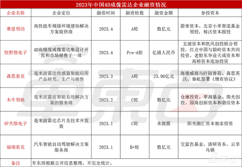 车东西对话Uhnder CEO：4D成像雷达在L2+阶段比激光雷达更具成本优势