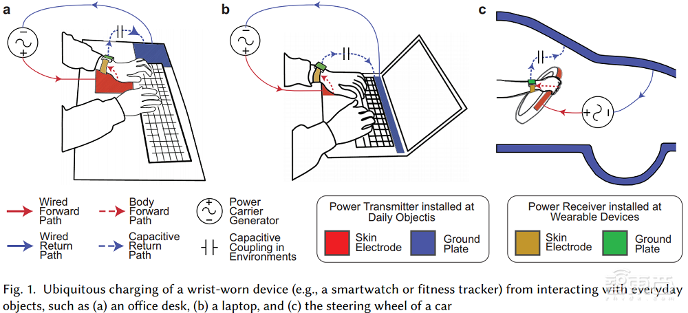 不摘智能手表就能充电!这项研究让人体变电线