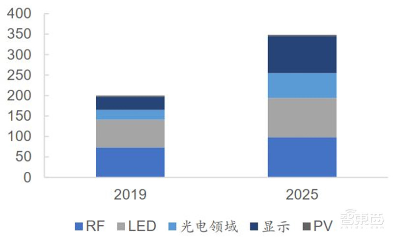 3年规模翻7倍统治 5G、IoT时代,化合物半导体材料深度报告 | 智东西内参