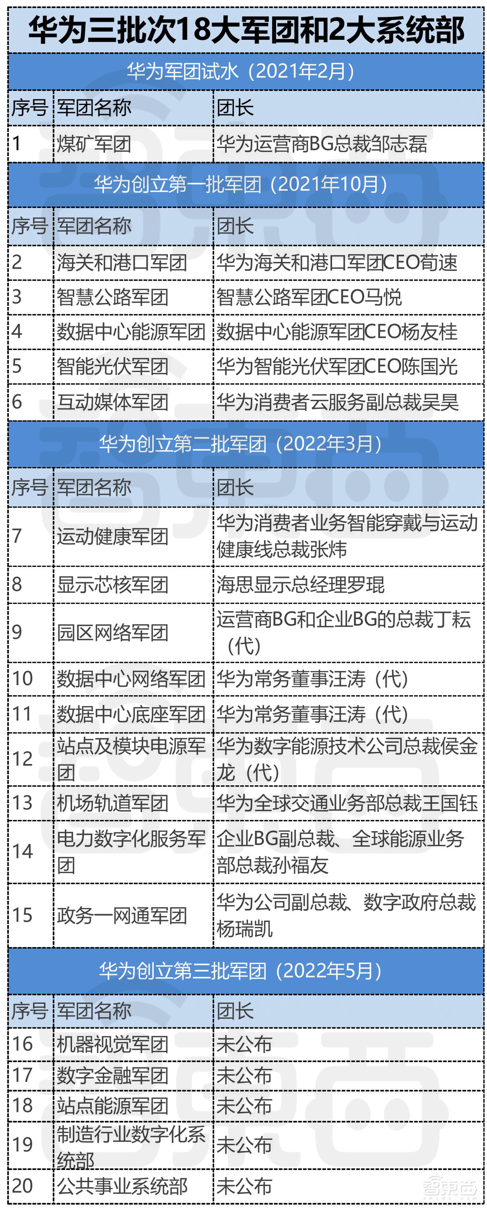 78岁任正非带头吹响号角!华为第三批军团创立,冲向这五大领域
