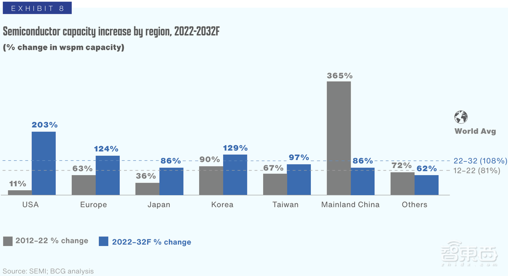 13张图穿透全球半导体供应链,美国砸钱力扶芯片制造起效果了?