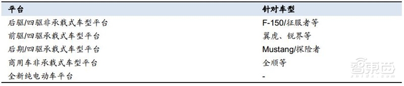 万字报告!一文看懂全球车厂的技术家底模块化平台【附下载】| 智东西内参