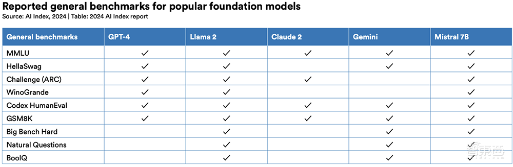 Gemini Ultra训练烧掉近2亿美元!斯坦福迄今最全AI报告发布,中国AI专利数遥遥领先