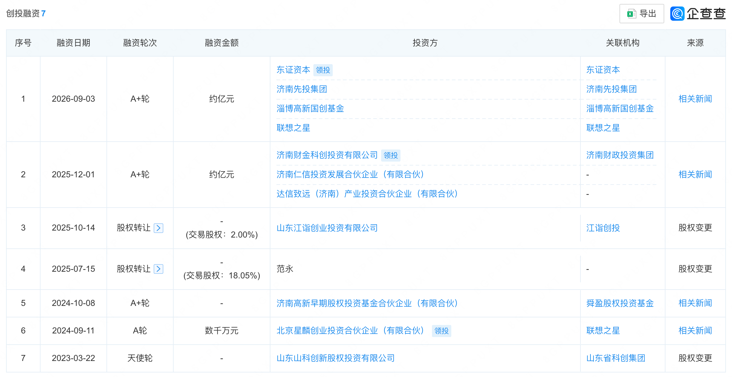 成立12年的山东机器人公司，融了数亿元