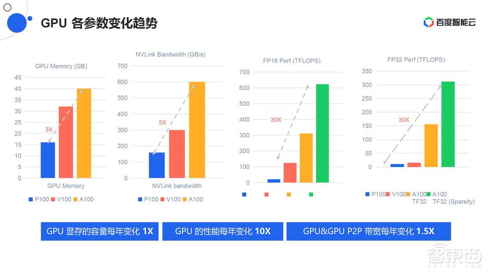 直播实录 | 百度智能云＆英伟达4位大咖全面剖析新一代高性能AI计算集群中的技术方案和应用