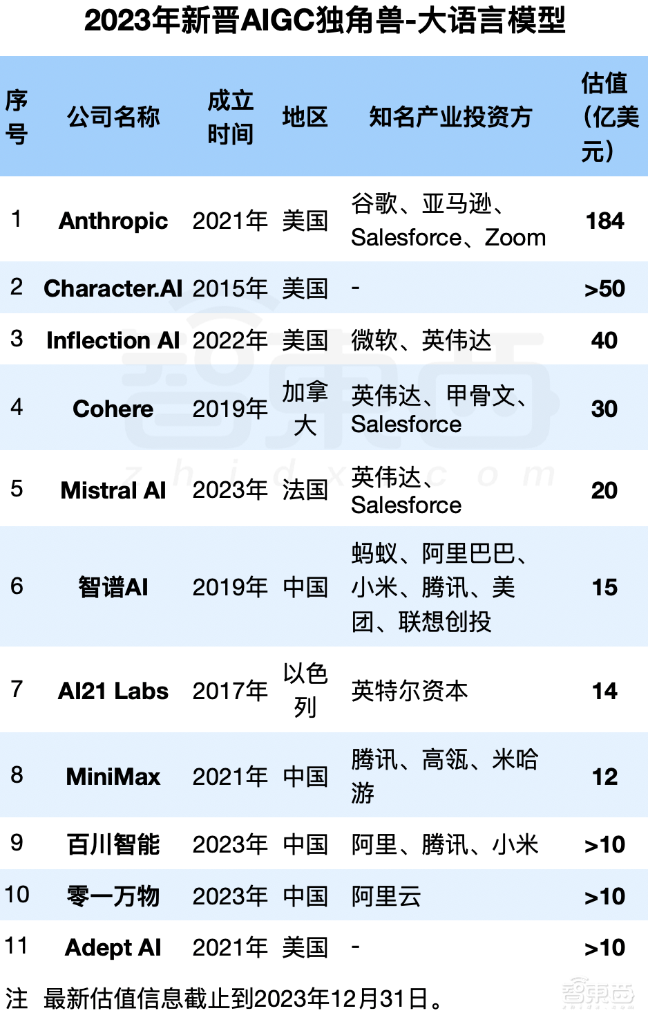 2023年冲出23家新晋AIGC独角兽：最高估值千亿，6家来自中国