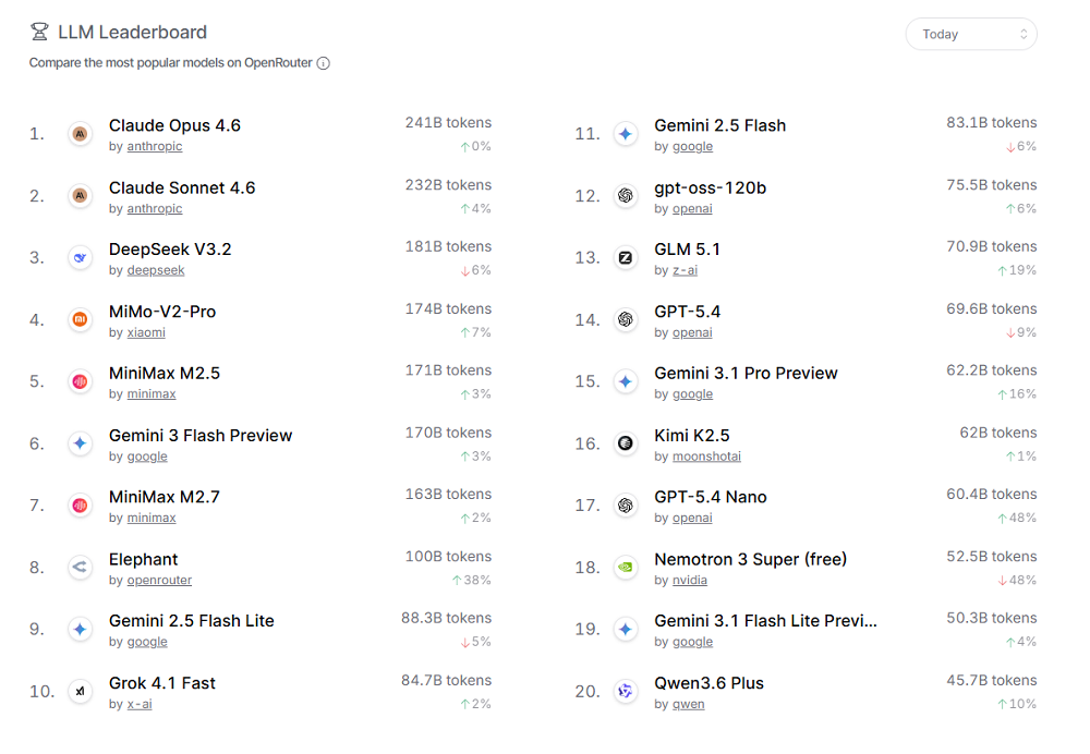 匿名模型“大象”搅局OpenRouter：100B参数冲到热榜第一，实测结果如何