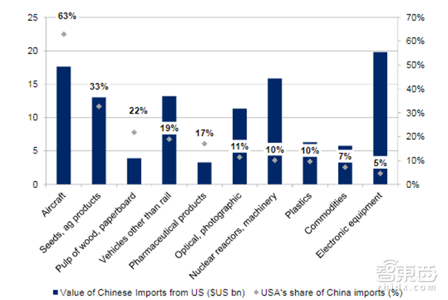 硝烟再起!一文看懂中美贸易战波及的11大行业【附下载】| 智东西内参