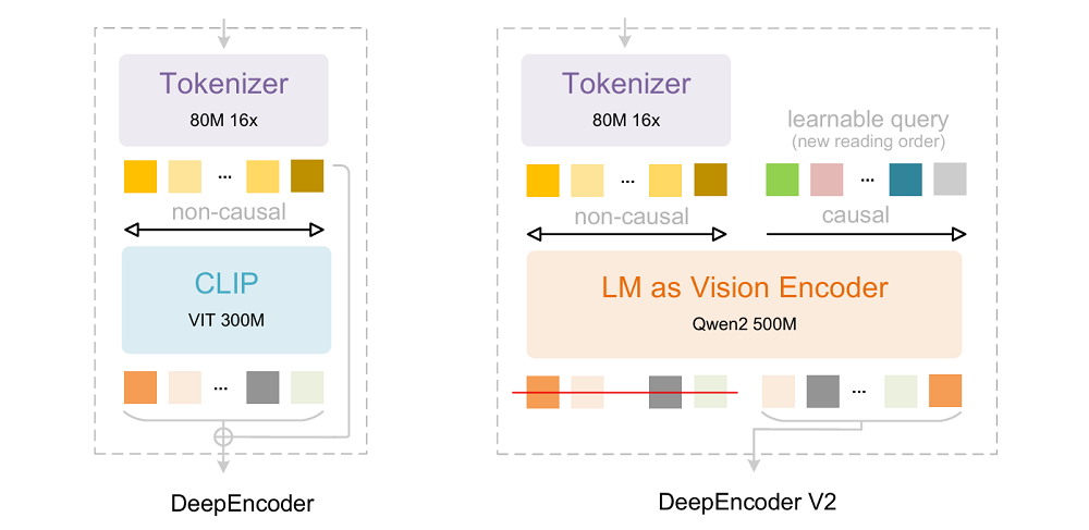 DeepSeek最新王炸模型:VLM架构重磅突破,AI像人一样读图