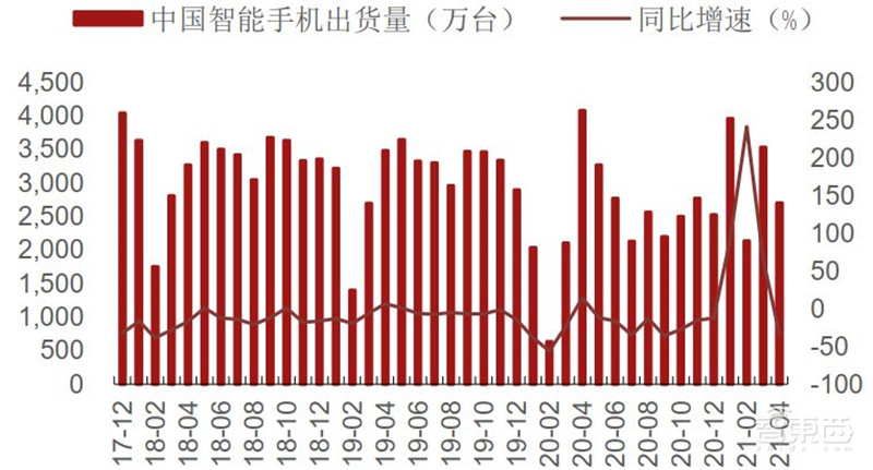 复盘5月半导体产业真相!缺芯涨价成常态,已有芯片价格翻30倍 | 智东西内参