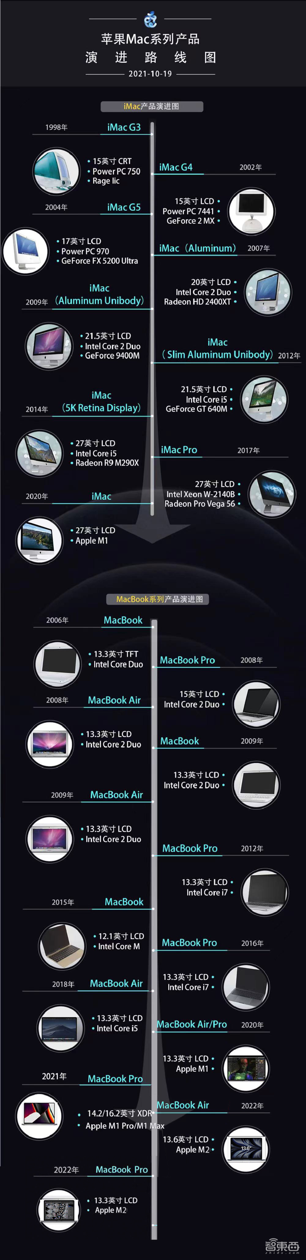 刚刚，苹果M2芯片炸场！iPhone兼职电脑摄像头，系统全家桶“史诗更新”
