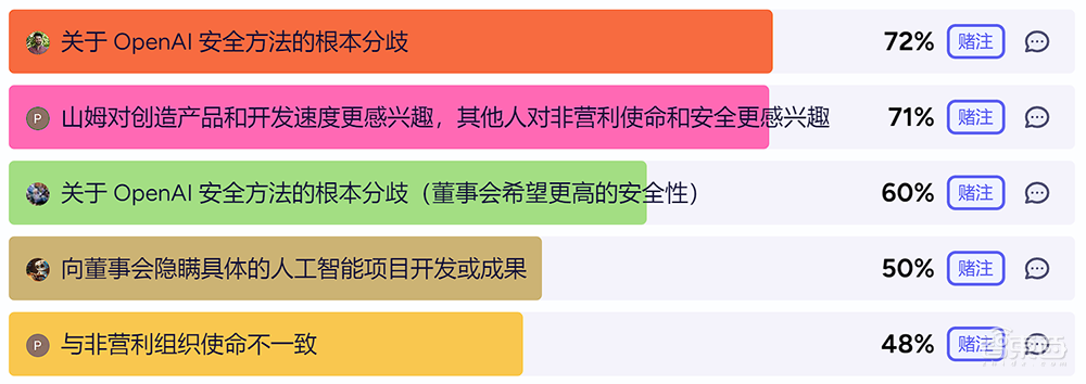 突发,OpenAI政变再反转!阿尔特曼逼宫失败,董事会又换了新CEO