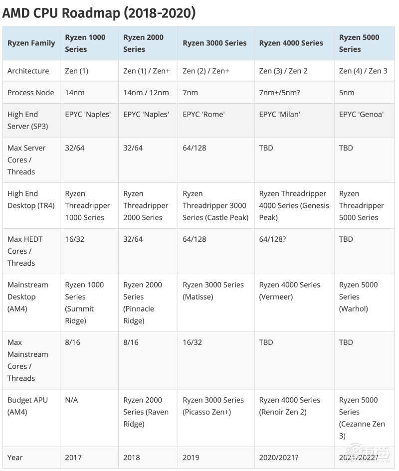 AMD锐龙5000系列APU新进展：2021年发售，13款终端曝光