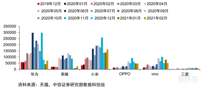 最新手机市场真相，芯片荒持续，小米5G份额登顶 | 智东西内参