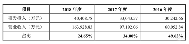 11年挑战美国巨头！这家国产5nm芯片刻蚀龙头，三年扭亏将登陆科创板