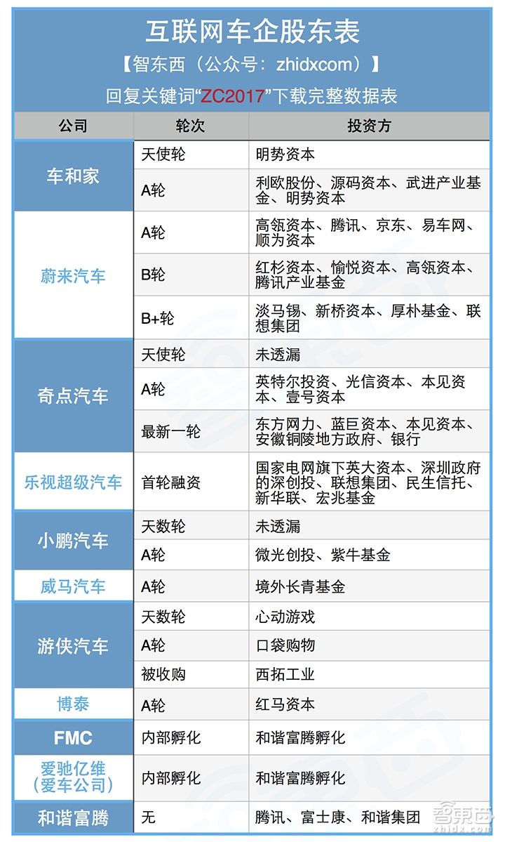 特写:23家砸下千亿真金白银 起底新造车运动这三年