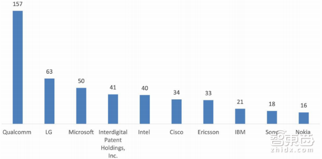 中兴华为领衔六家中国机构上榜!27P报告详解巨头的物联网专利布局 | 智能内参