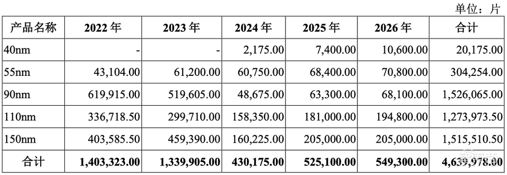 刚刚,合肥喜提一个晶圆代工IPO!市值逾400亿元