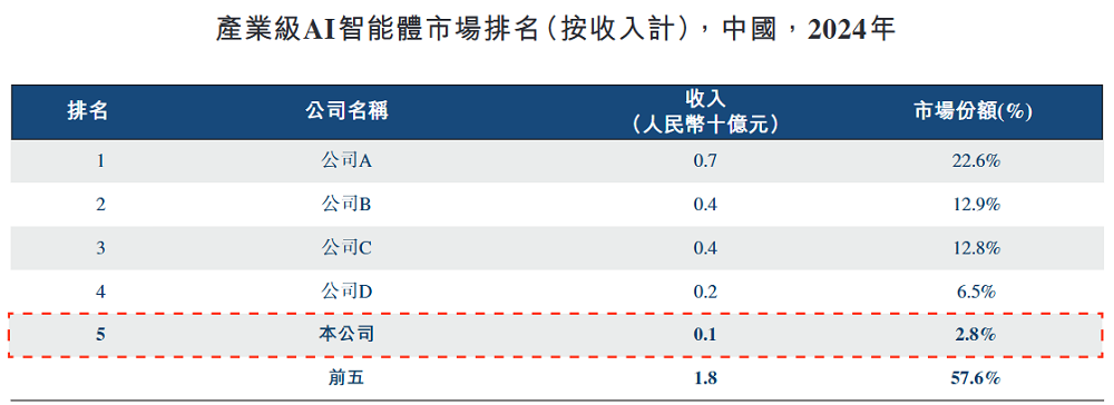 北京AI公司赴港IPO，百度元老创办，冲刺“AI智能体第一股”