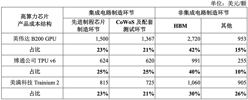 江苏先进封测龙头冲刺科创板!前中芯国际高管掌舵,拟募资48亿